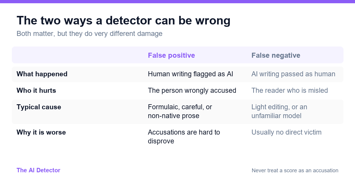 Comparison table contrasting false positives and false negatives in AI detection, covering what happened, who it hurts, the typical cause and why false positives are worse.