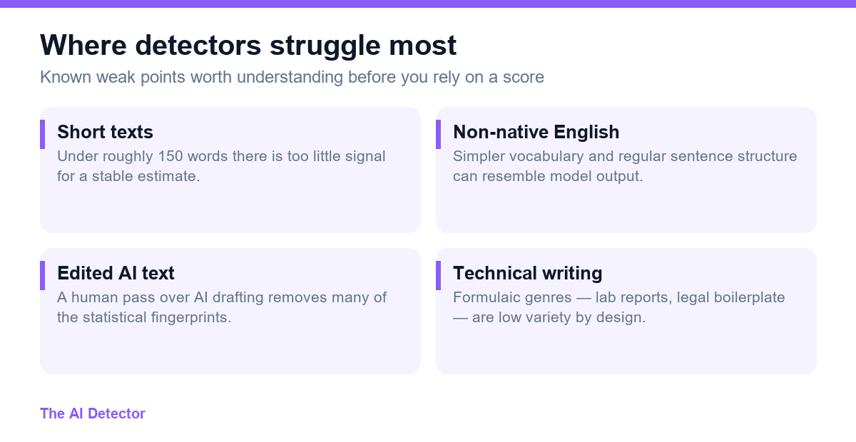 Four cards showing where AI detectors struggle: short texts, non-native English writing, edited AI text, and formulaic technical writing.