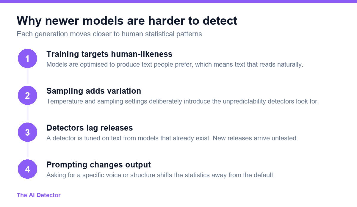 Four numbered steps explaining why newer AI models are harder to detect: training targets human-likeness, sampling adds variation, detectors lag new releases, and prompting changes output.