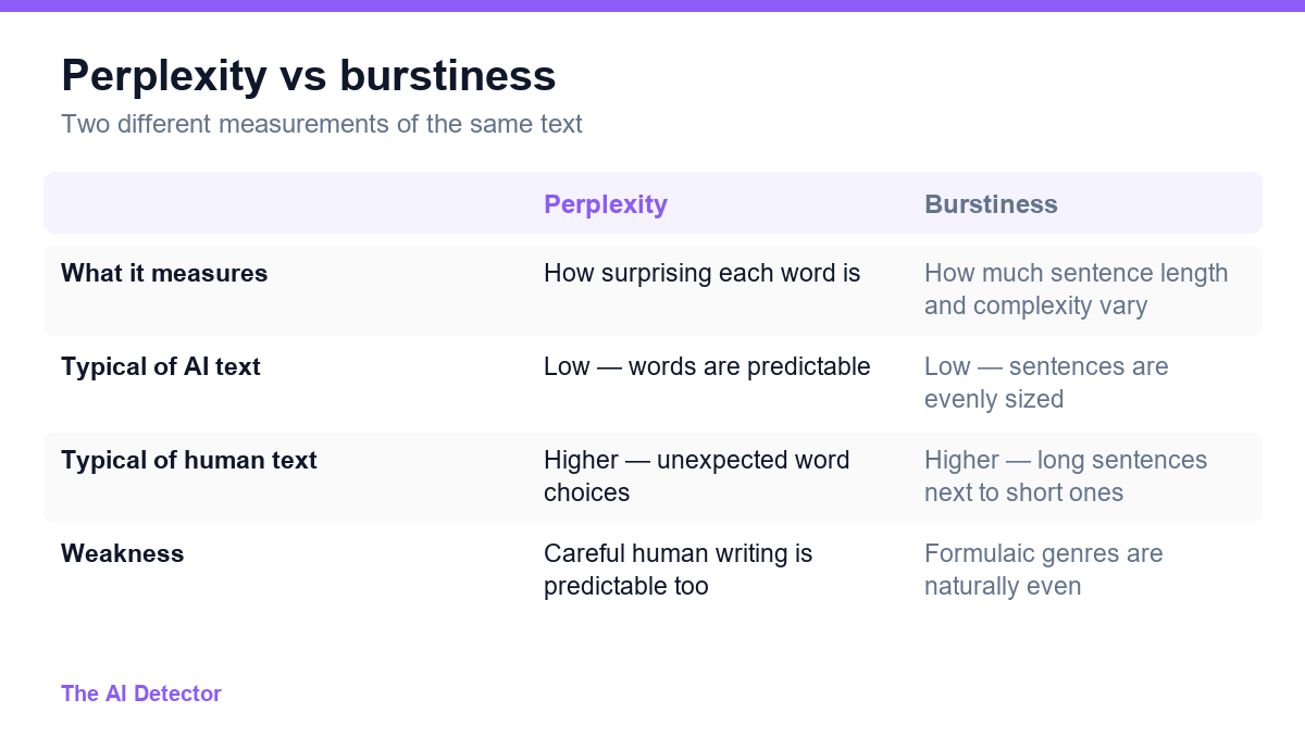 Comparison table showing perplexity versus burstiness, including what each measures, what is typical of AI and human text, and the weakness of each measure.