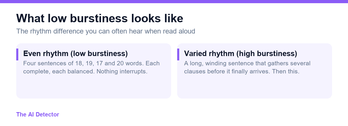 Two cards contrasting even rhythm with low burstiness against varied rhythm with high burstiness, demonstrating the difference in sentence length variation.