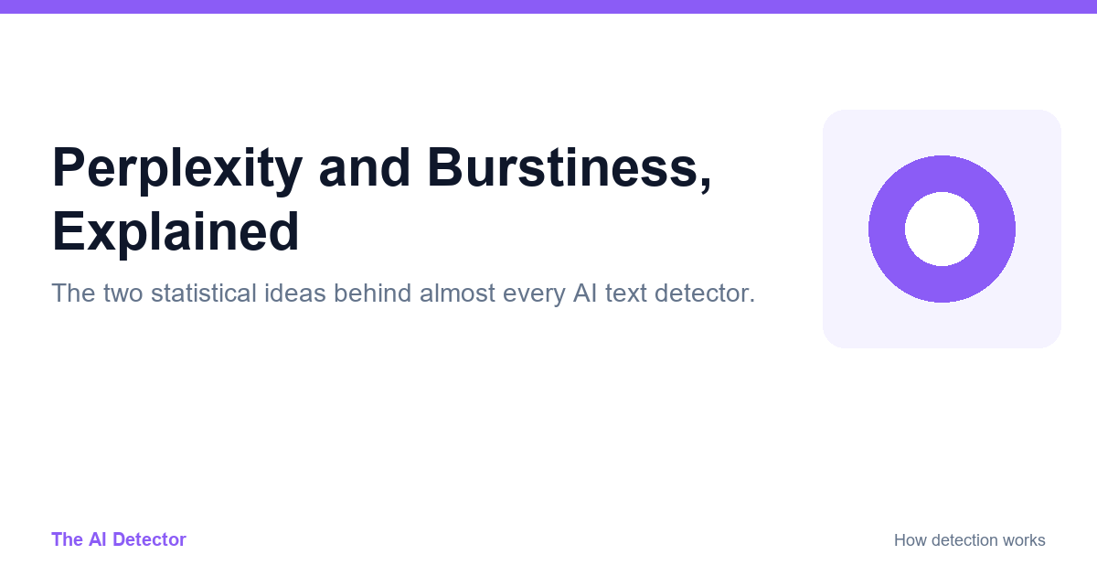 Title graphic reading Perplexity and Burstiness Explained, describing the two statistical ideas behind AI text detectors.